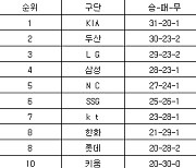 [프로야구 중간순위] 26일