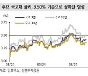 신한證 “줄어든 국채금리 변동성…오는 6월 FOMC까지 이어질 것”