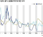 [바이든 vs 트럼프 리턴매치 美 대선 쟁점 된 금리 인하] "금리 내려야" vs "대선 전 금리 인하 민주당 돕는 조치" 공방