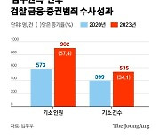 법무 “금융범죄 기소 57% 증가, 검수원복 덕?”…알고보니 경찰도 늘었다