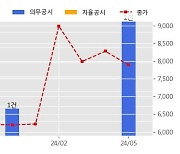 동일고무벨트 수주공시 - 러버트랙 공급계약 2,776.3억원 (매출액대비  77.6 %)