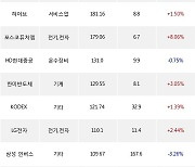 27일, 기관 거래소에서 삼성전자(+1.71%), KODEX 레버리지(+2.75%) 등 순매수