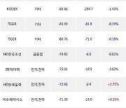 27일, 기관 거래소에서 SK하이닉스(+1.46%), HD현대마린솔루션(-7.74%) 등 순매도