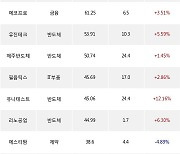 27일, 코스닥 외국인 순매수상위에 반도체 업종 8종목