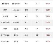 27일, 코스닥 기관 순매수상위에 반도체 업종 6종목