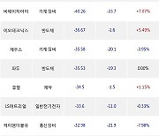 27일, 외국인 코스닥에서 삼천당제약(-6.46%), 신성델타테크(+3.61%) 등 순매도