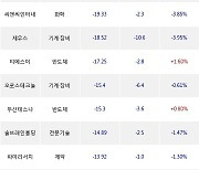 27일, 코스닥 기관 순매도상위에 반도체 업종 7종목