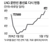 '억소리' LNG선 임차료…K조선 수주 호재