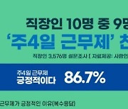 “월급 깎여도 주4일제 찬성”…직장인 10명 중 9명 “긍정적”