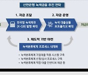 신한銀, 기업대출에 '녹색분류체계' 적용…"저탄소 전환 지원"