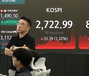 기관 매수에 삼성전자 1.71% 상승 전환···코스피 2722 돌파 [마감 시황]