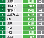 상위 20개사 판매 2% 늘때···中 5개사는 20%나 급증