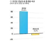 강진군, 전국 최고·최대 육아수당…출산율 79.3% ‘껑충’