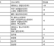 [PGA 최종순위] 찰스 슈와브 챌린지