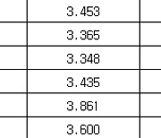 국고채 금리 일제히 하락…3년물 연 3.413%