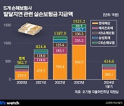 4년 새 4.5배↑…현대해상, 발달지연 실손 보험금 부지급 이유?