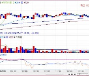 국고채 금리, 1bp 내외 하락 지속…3년물, 1.9bp↓[채권마감]