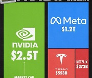 엔비디아 시총=메타+테슬라+넷플릭스+AMD+인텔+IBM(상보)