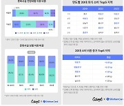 요즘 1020 잘파세대는?...홍대·합정·상수 찾고, 인증샷 명소 '미술관'도 좋아해