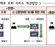 금융·통신채무 한 번에 '크레딧포유'서 확인