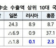 중기 수출, 1분기 277.6억달러···2분기 연속 반등세