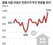 서울 아파트 전셋값 역대 넷째 긴 상승세