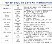 한자연 “車산업 등대공장, 중국에 절반 이상…한국은 無”