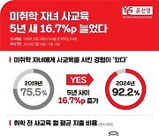 "미취학 아동 92.2% 초등 입학전 사교육…5년새 16.7%p 증가"