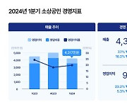 1분기 소상공인 매출·영업이익 전년 比 감소세..."외식업·유통업 매출 감소 영향"