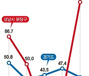 재건축 훈풍 부는 선도지구… 분당 아파트 경매 시장 달궜다