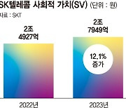 SKT "작년 사회적 가치 창출 2조8000억"