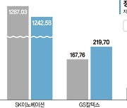 R&D 투자 늘리는 정유사… 생존 위한 ‘사업 다각화’ 속도