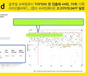 카카오클라우드 "글로벌 슈퍼컴퓨터 톱500 첫 진출"