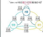 “수도권→서울 출근시간 평균 71분”…수도권 이동 데이터 공개