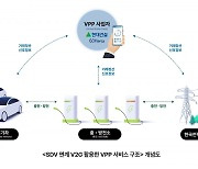 현대건설, 전기차 양방향 충·방전 기술 상용화 나서