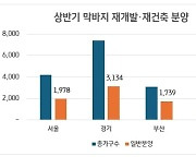 상반기 알짜 재개발·재건축 물량 1만5천여 가구 분양