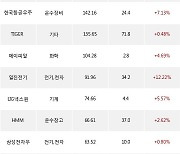 28일, 기관 거래소에서 삼성전자(+0.52%), LG전자(+13.38%) 등 순매수