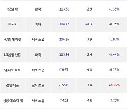 28일, 기관 거래소에서 SK하이닉스(+0.5%), NAVER(-0.89%) 등 순매도