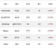 28일, 기관 코스닥에서 에스엠(-5.32%), 우진엔텍(+8.56%) 등 순매수