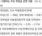 환경·재생에너지 재원 깎고, 국제기금까지 폐지 추진…“부담금 완화” 밀어붙인 정부