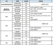 6회 제한 예외 ‘이공계 특성화대학’의 2025학년도 수시