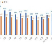 전북 4월 수출 5억 7,061만 달러⋅⋅⋅전년보다 18.1% 감소