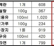 계란·설탕·식용유 등…이달 필수생필품 7개 중 5개품목 가격 ↑