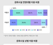 1020 카드생활 봤더니…홍대가서 사진 찍고, 탕후루 먹고는 피트니스로