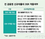 DSR에서 쏙 빠진 전세대출.."이러니 가계대출 관리 안 되지"