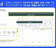 카카오클라우드, 글로벌 슈퍼컴 40위·70위 랭크... 100위권 첫 진출