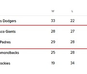 LA 다저스를 쫓아라! '동반 상승세' 샌프란시스코-샌디에이고, NL 서부지구 2위 싸움 '후끈'