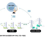 현대건설, 전기차 양방향 충·방전 플랫폼 기술 상용화 연구