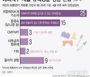 [그래픽] 어린이 해외직구 제품 유해성분 검출 현황