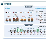 임산물 소득률 1위는 ‘호두’…꼴찌는 ‘헛개나무’